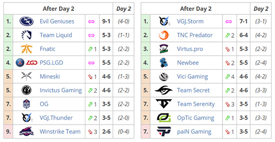 hasil sementara hari kedua fase group the international 8