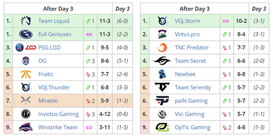 hasil sementara hari ketiga fase group the international 8