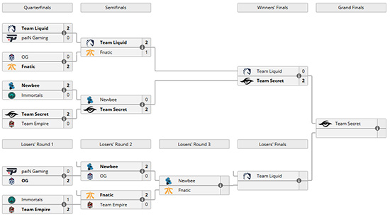 bagan pertandingan hari ke 4 dreamleague season 9