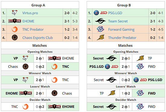 hasil akhir bagan fase grup a b the chongqing major