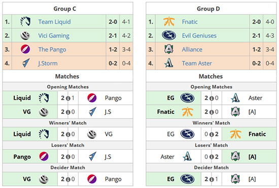 hasil akhir bagan fase grup c d the chongqing major